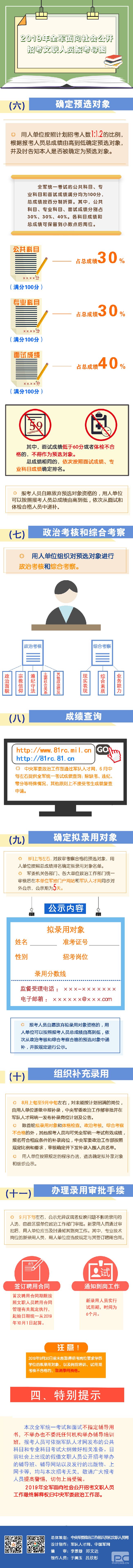 2019年全軍招考文職人員報考導圖