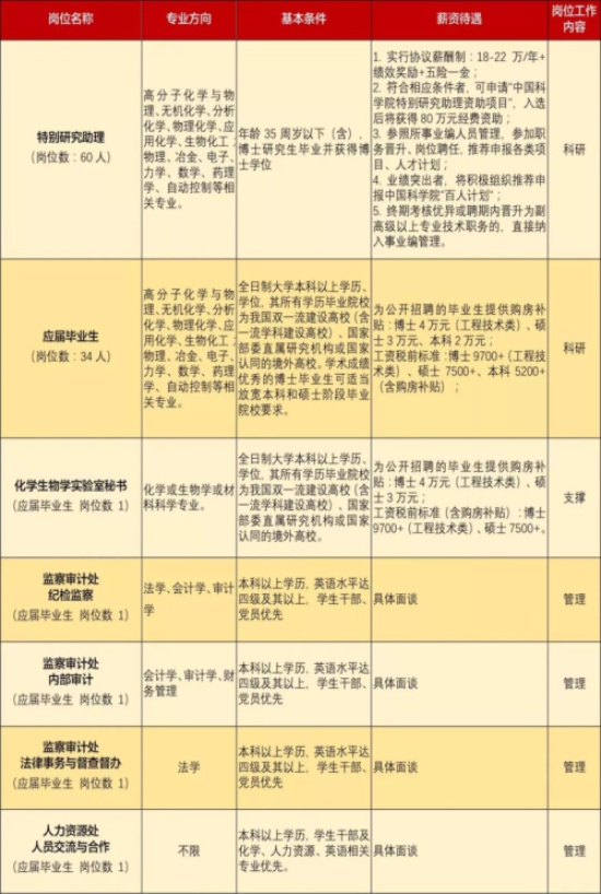 2020年中國科學(xué)院長春應(yīng)用化學(xué)研究所招聘公告（吉林）
