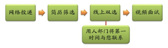 2020年中國科學(xué)院長春應(yīng)用化學(xué)研究所招聘公告（吉林）流程