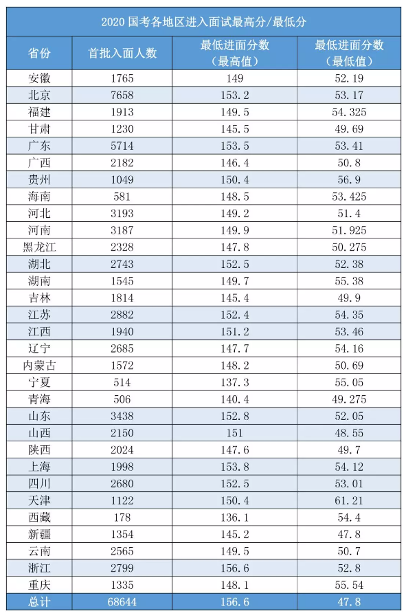 2020國考156分很高？其實這還只是崗位最低進(jìn)面分！