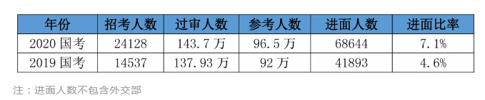 2020國考156分很高？其實這還只是崗位最低進(jìn)面分！
