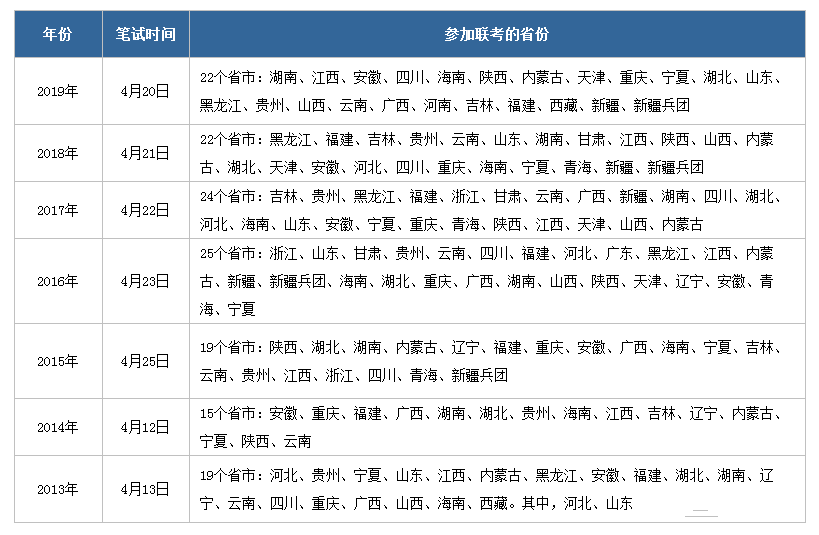 2020年公務(wù)員聯(lián)考什么時(shí)候啟動(dòng)，有哪些省份參加