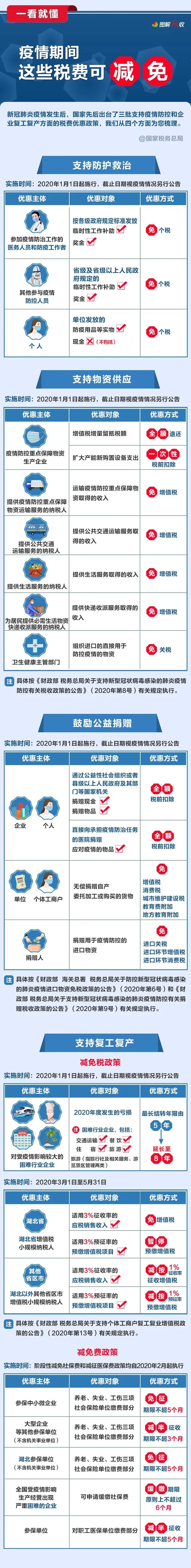 2020年公務(wù)員考試時(shí)政：一看就懂！疫情期間，這些稅費(fèi)可減免！