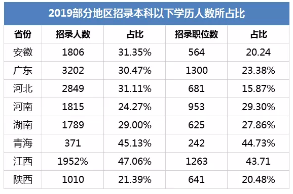 公職類考試學(xué)歷要求越來(lái)越高，?？粕雎吩谀睦?？