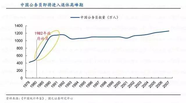 2020年公務(wù)員考試可能會(huì)大幅度擴(kuò)招！原因有4點(diǎn)