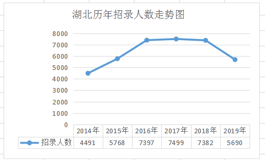 2020年湖北公務(wù)員考試棗陽市大幅增加招錄名額