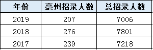 考多少分進面？安徽公務(wù)員考試亳州考情分析