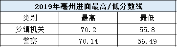 考多少分進面？安徽公務(wù)員考試亳州考情分析