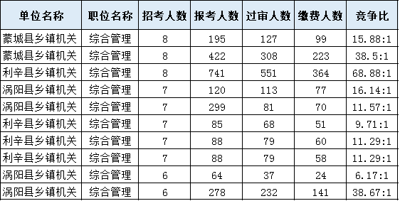 考多少分進面？安徽公務(wù)員考試亳州考情分析