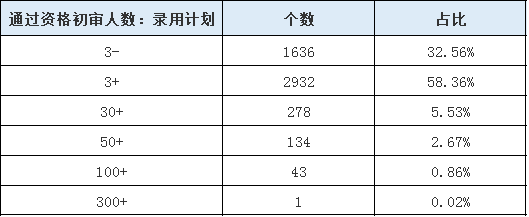 山東公務員報名第3日數據分析 這個職位300+