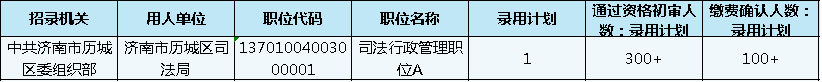 山東公務員報名第3日數據分析 這個職位300+