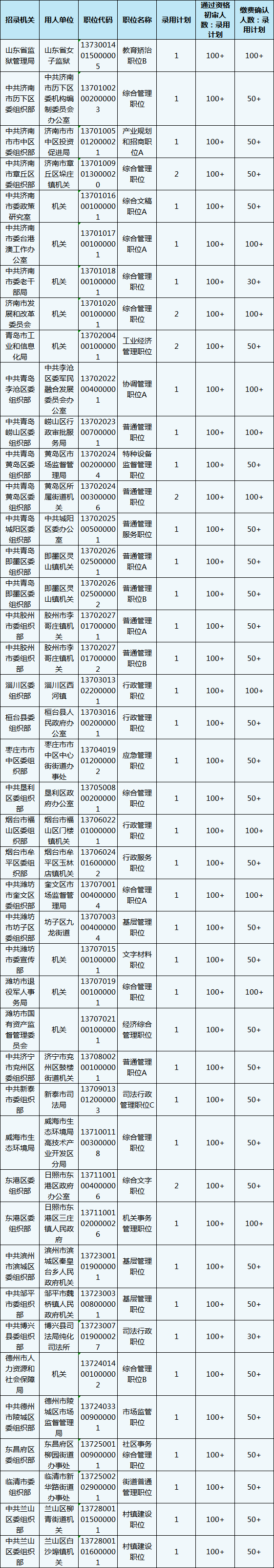 山東公務員報名第3日數據分析 這個職位300+