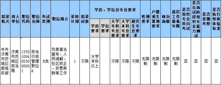 山東公務員報名第3日數據分析 這個職位300+