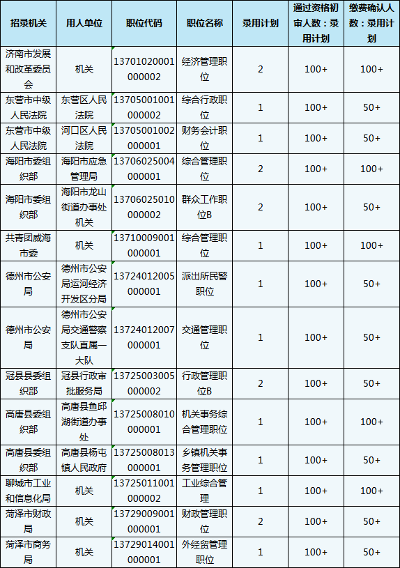 2020山東省考報(bào)名結(jié)束，59個(gè)職位報(bào)考比為300+
