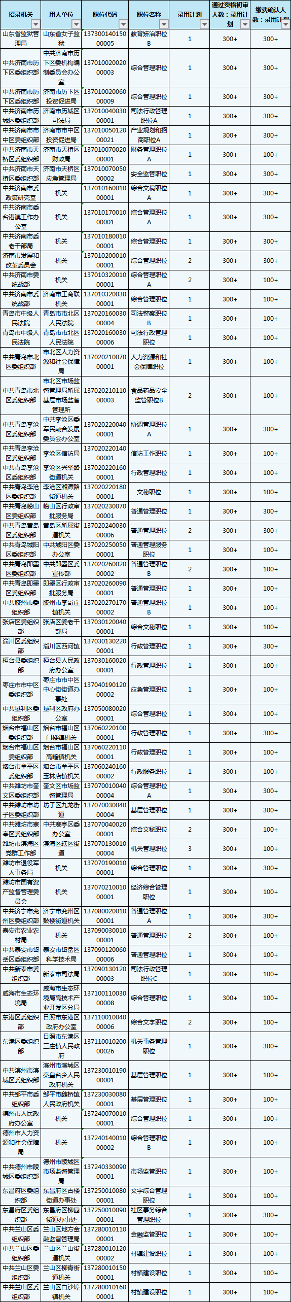 2020山東省考報(bào)名結(jié)束，59個(gè)職位報(bào)考比為300+