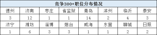 2020山東省考報(bào)名結(jié)束，59個(gè)職位報(bào)考比為300+