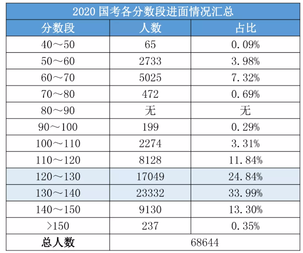 公務(wù)員考試筆試難嗎？為什么考了兩三年都沒進面
