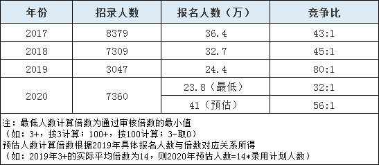 2020年山東省考報名人數(shù)或超往年10余萬人！