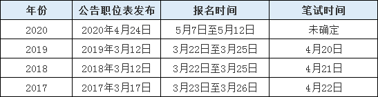 2020年山東省考報名人數(shù)或超往年10余萬人！
