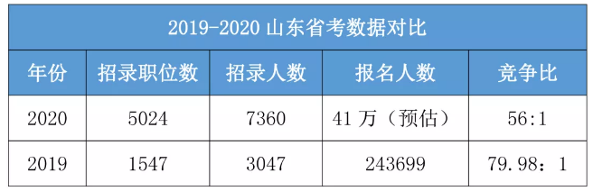 今年是公務(wù)員考試最易上岸的一年！你一定要參加