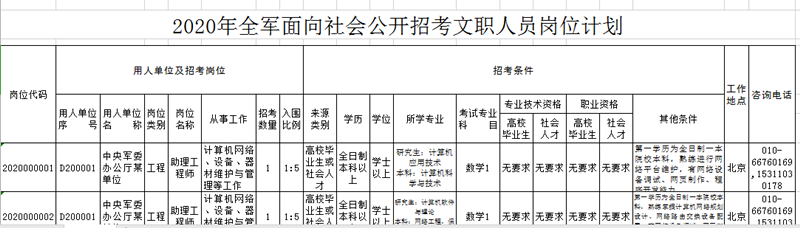 2020年軍隊(duì)文職考試怎么挑選職位？手把手教你