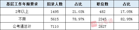 2020年湖南公務員考試職位表全面解讀
