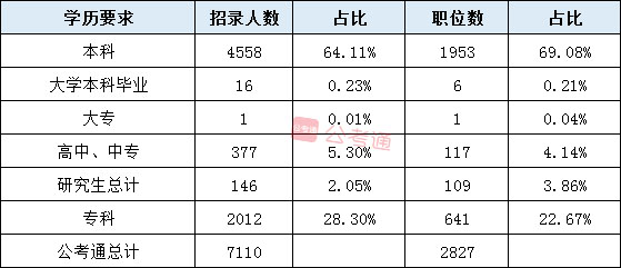 2020年湖南公務員考試職位表全面解讀