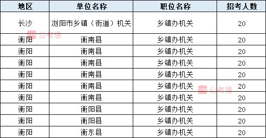 2020年湖南公務員考試職位表全面解讀