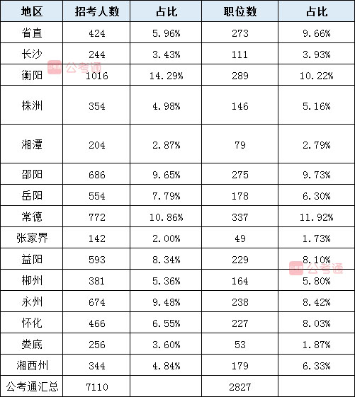 2020年湖南公務員考試職位表全面解讀