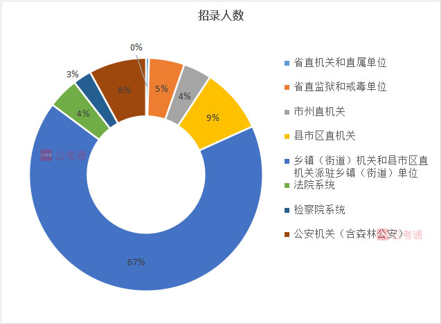 2020年湖南公務員考試職位表全面解讀