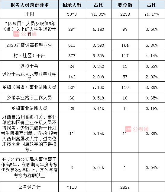 2020年湖南公務員考試職位表全面解讀