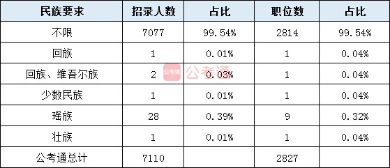 2020年湖南公務員考試職位表全面解讀
