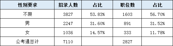 2020年湖南公務員考試職位表全面解讀