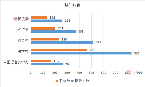 2020年湖南公務員考試職位表全面解讀