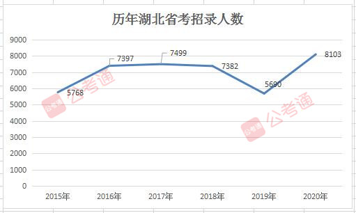 2020年湖北公務(wù)員考試職位表解讀：擴(kuò)招42%！