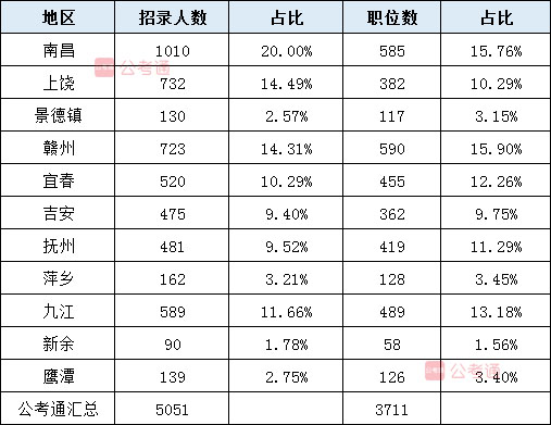2020年江西公務(wù)員考試職位表解讀：40%不限專業(yè) 大?？蓤?bào)