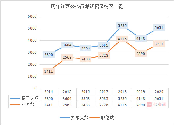 2020年江西公務(wù)員考試職位表解讀：大?？蓤?bào) 40%不限專業(yè)