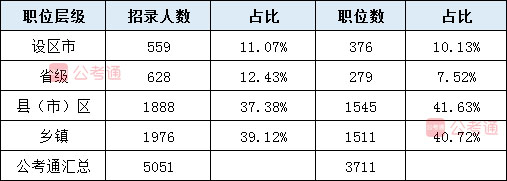 2020年江西公務(wù)員考試職位表解讀：40%不限專業(yè) 大?？蓤?bào)