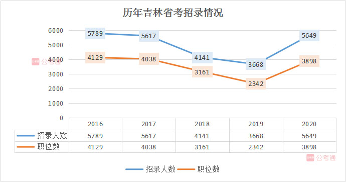 2020年吉林公務(wù)員考試職位表解讀：擴招54%，6成職位大專學(xué)歷可報