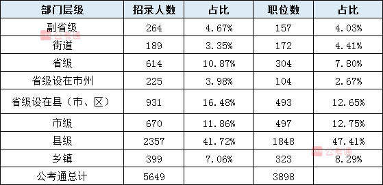 2020年吉林公務(wù)員考試職位表解讀：擴招54%，6成職位大專學(xué)歷可報