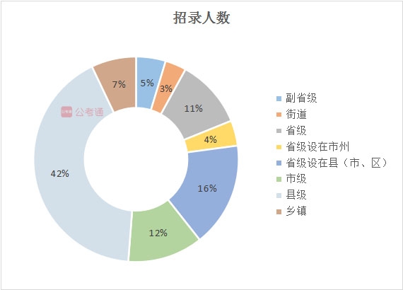 2020年吉林公務(wù)員考試職位表解讀：擴招54%，6成職位大專學(xué)歷可報