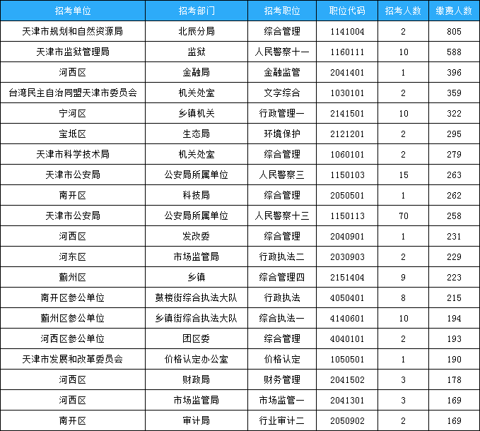 天津市考報名數(shù)據(jù)：22451人繳費 最高比為402:1