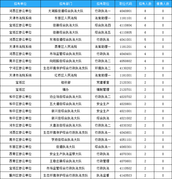 天津市考報名數(shù)據(jù)：22451人繳費 最高比為402:1