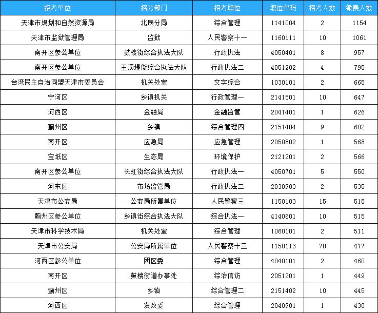 天津市考報(bào)名數(shù)據(jù)：58623人繳費(fèi) 最熱職位626:1