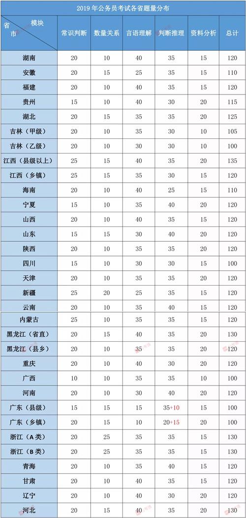 2020年各省公務(wù)員考試考情！聯(lián)考筆試都怎么考