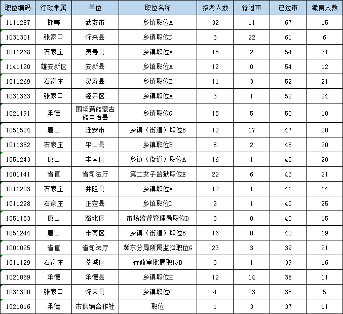 2020河北省考報名首日：12336人報名 3034人繳費(fèi)