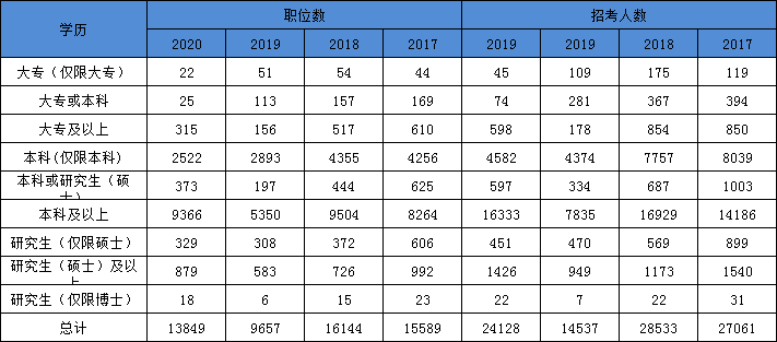 2021年國(guó)家公務(wù)員考試報(bào)名學(xué)歷要求