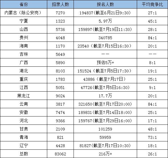 超過216萬人報(bào)考！為什么公務(wù)員考試這么火爆？