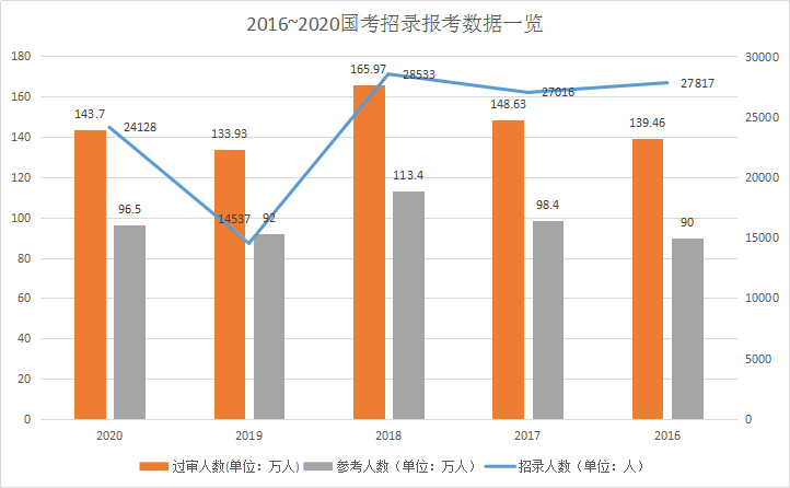 2021年國(guó)家公務(wù)員考試有多難？這三點(diǎn)告訴你真相