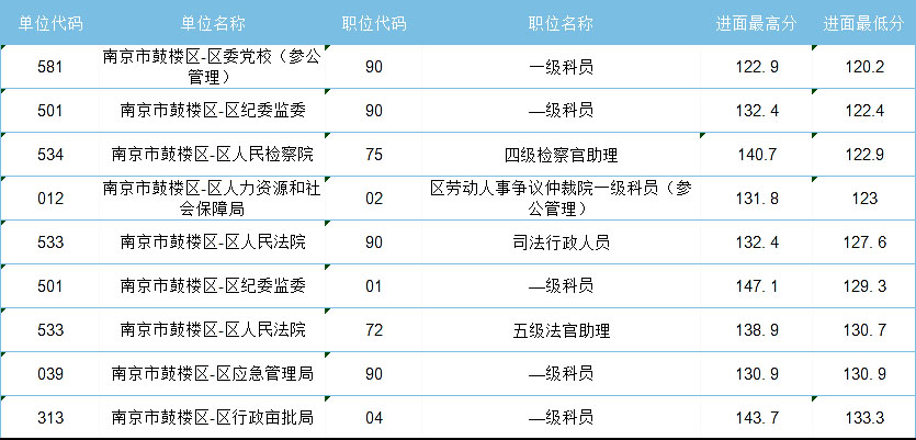 2021年江蘇省考，哪些人哪些崗位能低分進面？